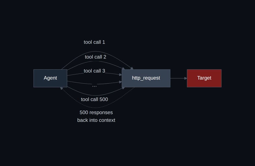One tool call per request: five hundred round trips through the model, five hundred response bodies pushed into context