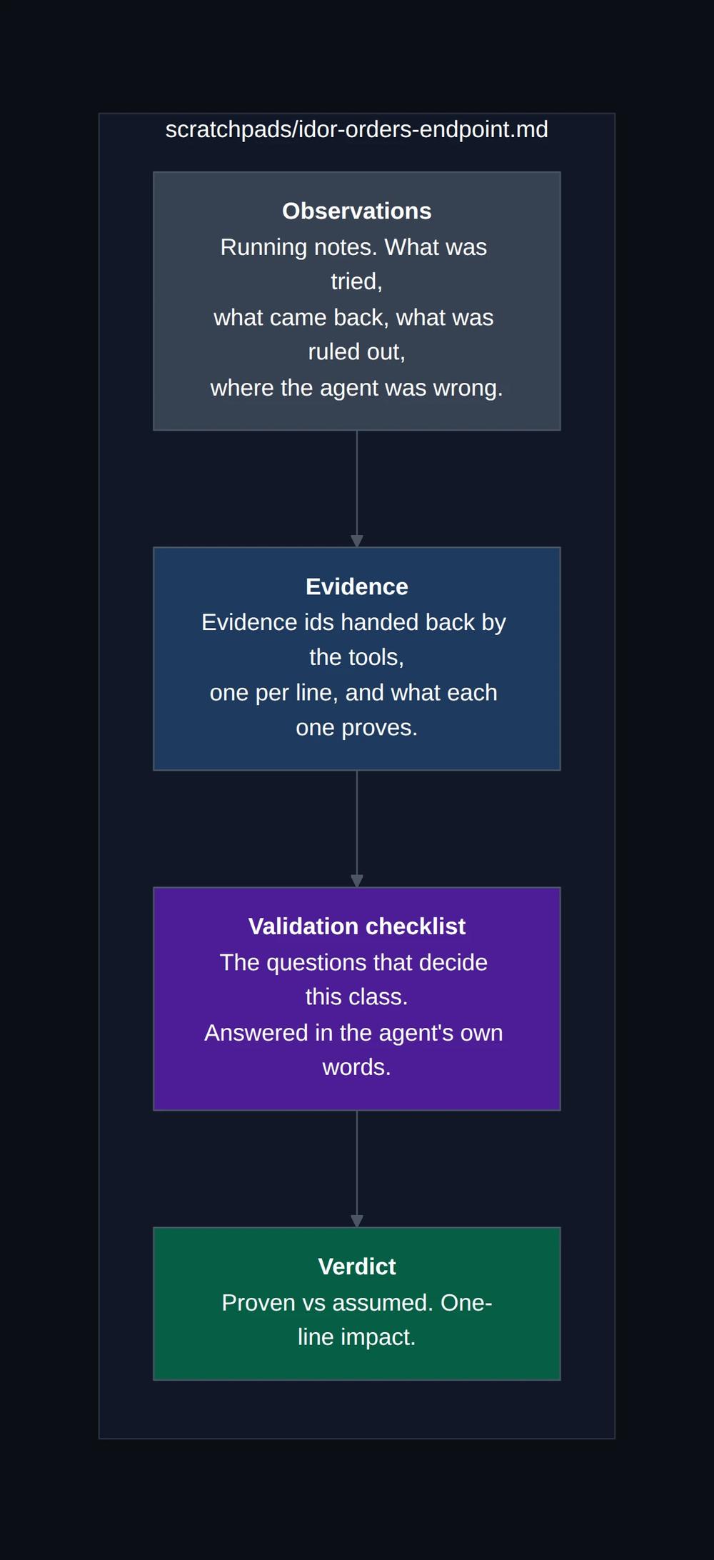 A pad is a plain markdown file: observations, cited evidence ids, a validation checklist answered in the agent's own words, and a verdict