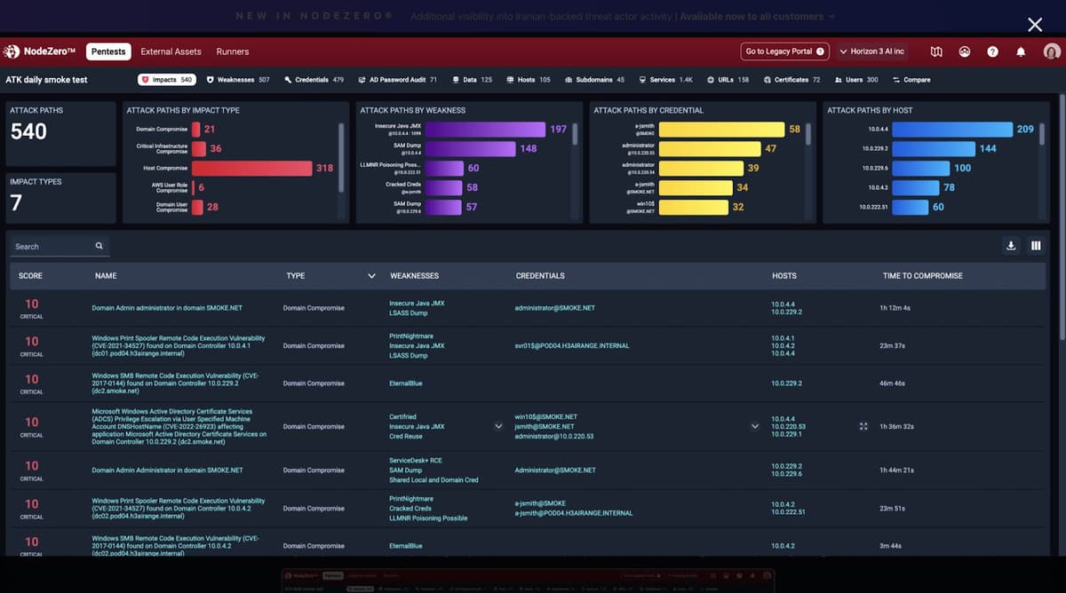 Horizon3 NodeZero attack path dashboard showing 540 attack paths including domain compromise, credential abuse and host compromise across internal network