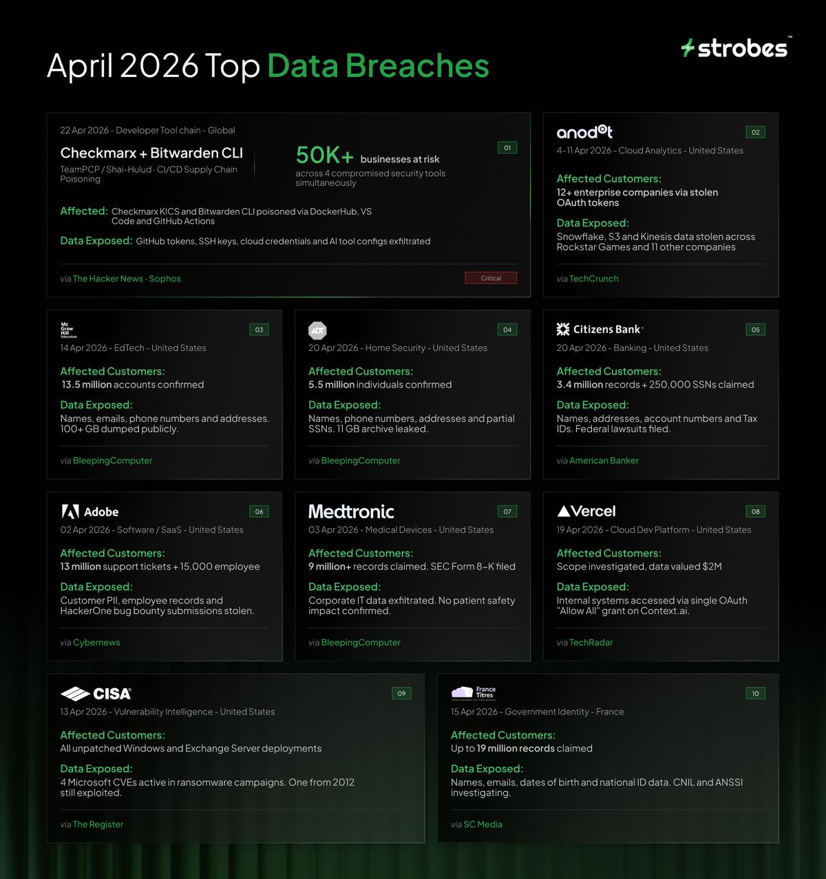 April 2026 Top Data Breaches summary infographic