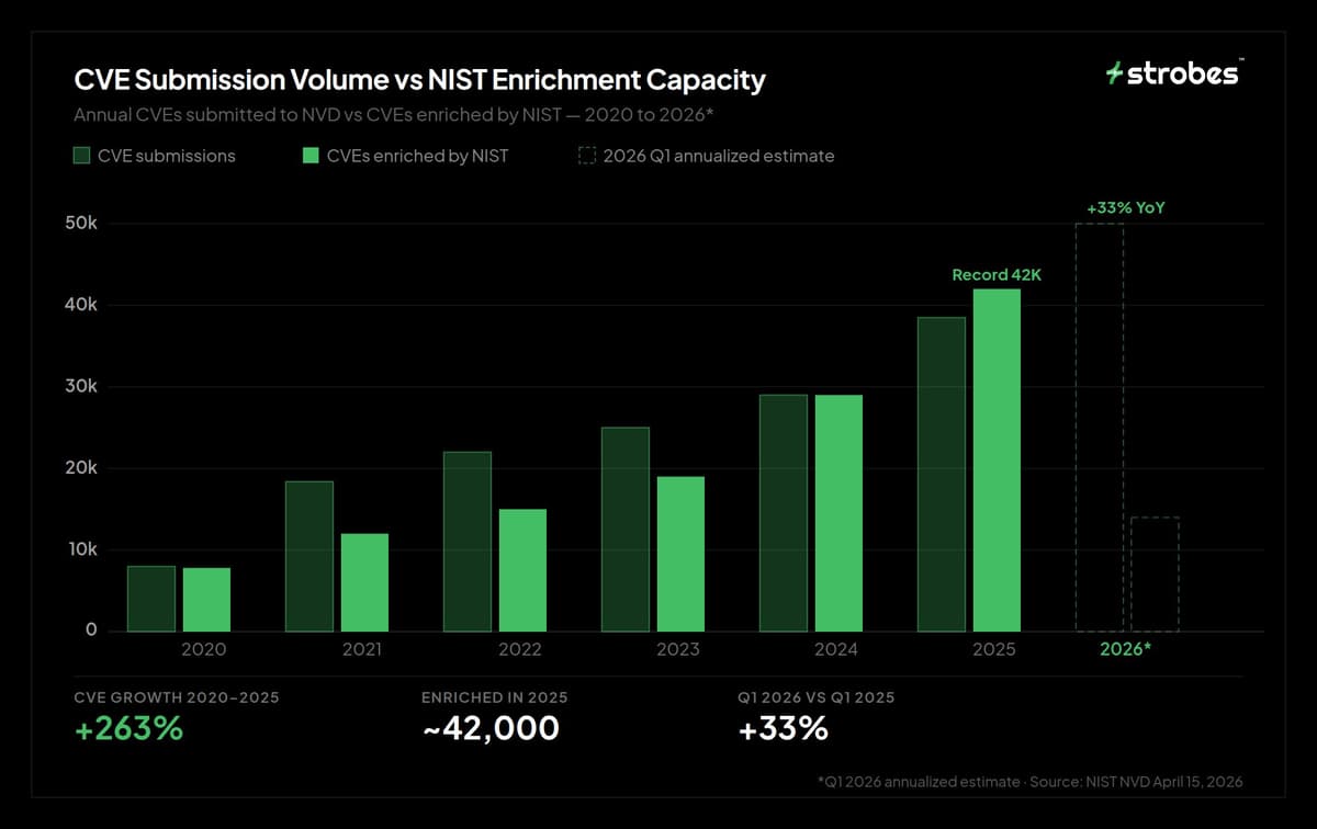CVE Submission Volume vs NIST Enrichment Capacity 2020-2026