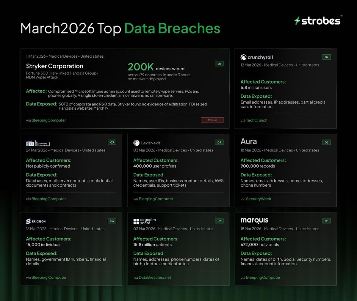 March 2026 Top Data Breaches - Stryker, Crunchyroll, European Commission, LexisNexis, Aura, Ericsson, Cegedim Sante, Marquis - Strobes