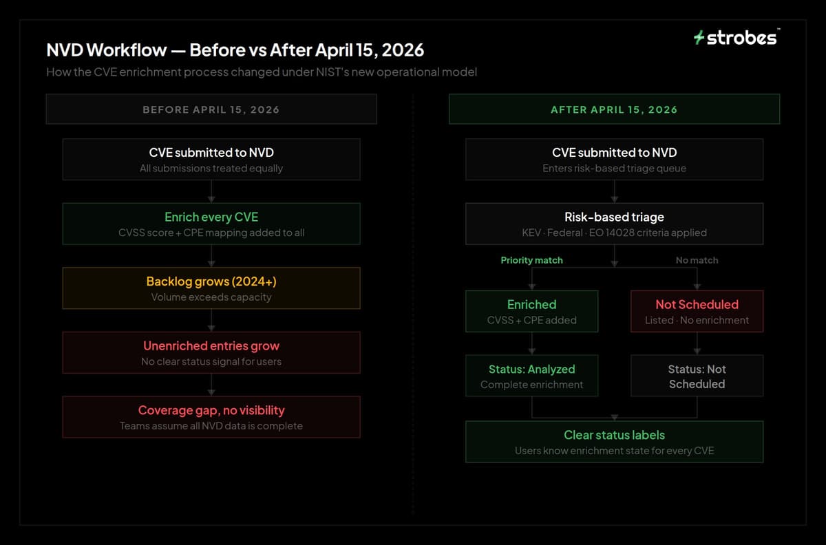 NVD Workflow Before vs After April 15 2026 - NIST CVE enrichment process change