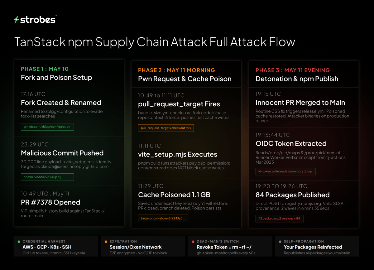 TanStack npm Supply Chain Attack Full Attack Flow