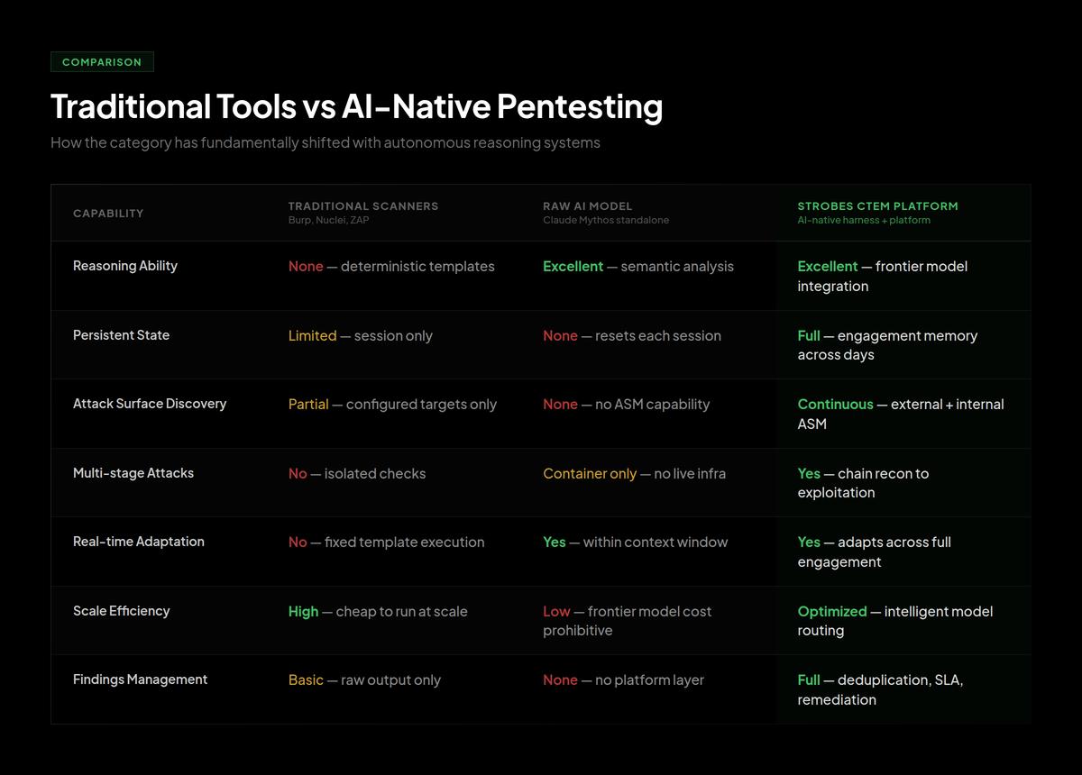 Traditional Tools vs AI-Native Pentesting vs Strobes CTEM comparison table