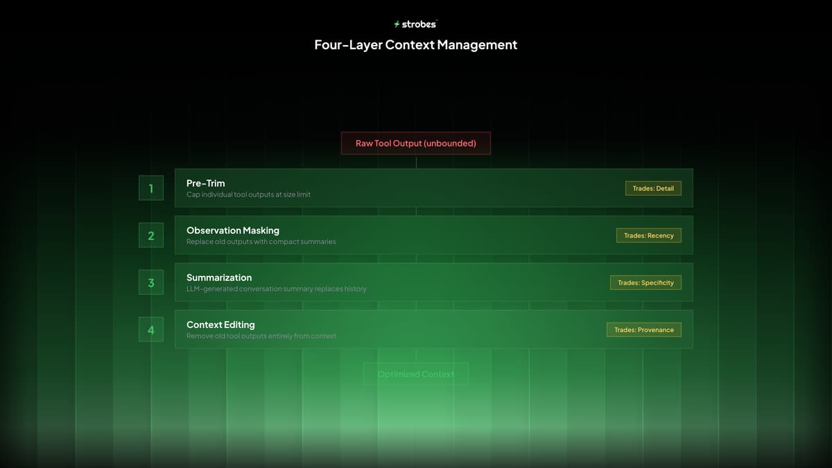 Four-Layer Context Management System - progressive context optimization