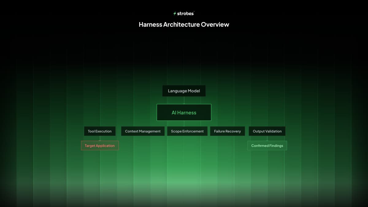 AI Harness Architecture Overview - showing the orchestration layer between the language model and the target