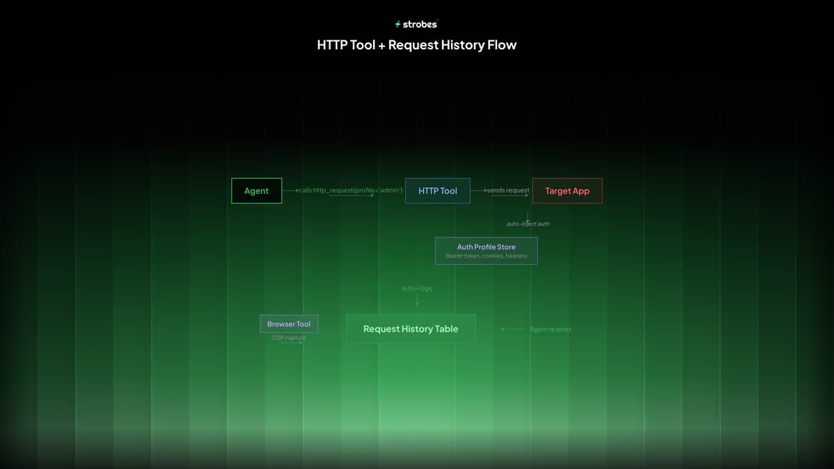 HTTP Tool and Request History - auto-injecting auth and logging every request