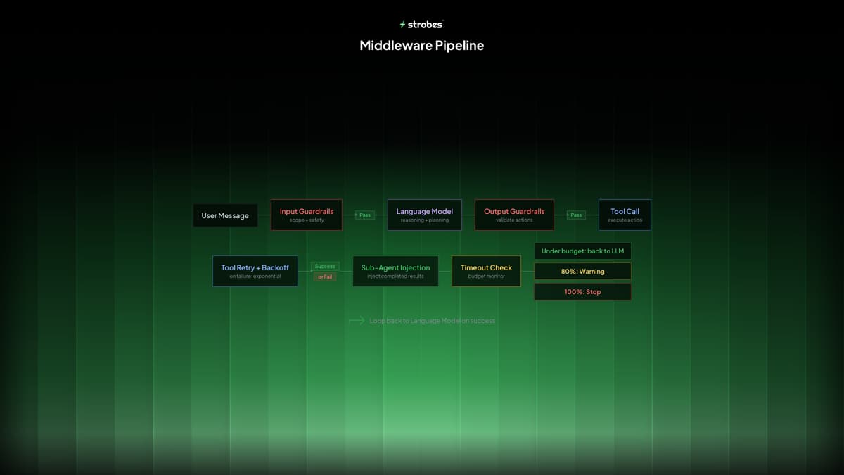 Middleware Pipeline - ordered processing from input guardrails to timeout management