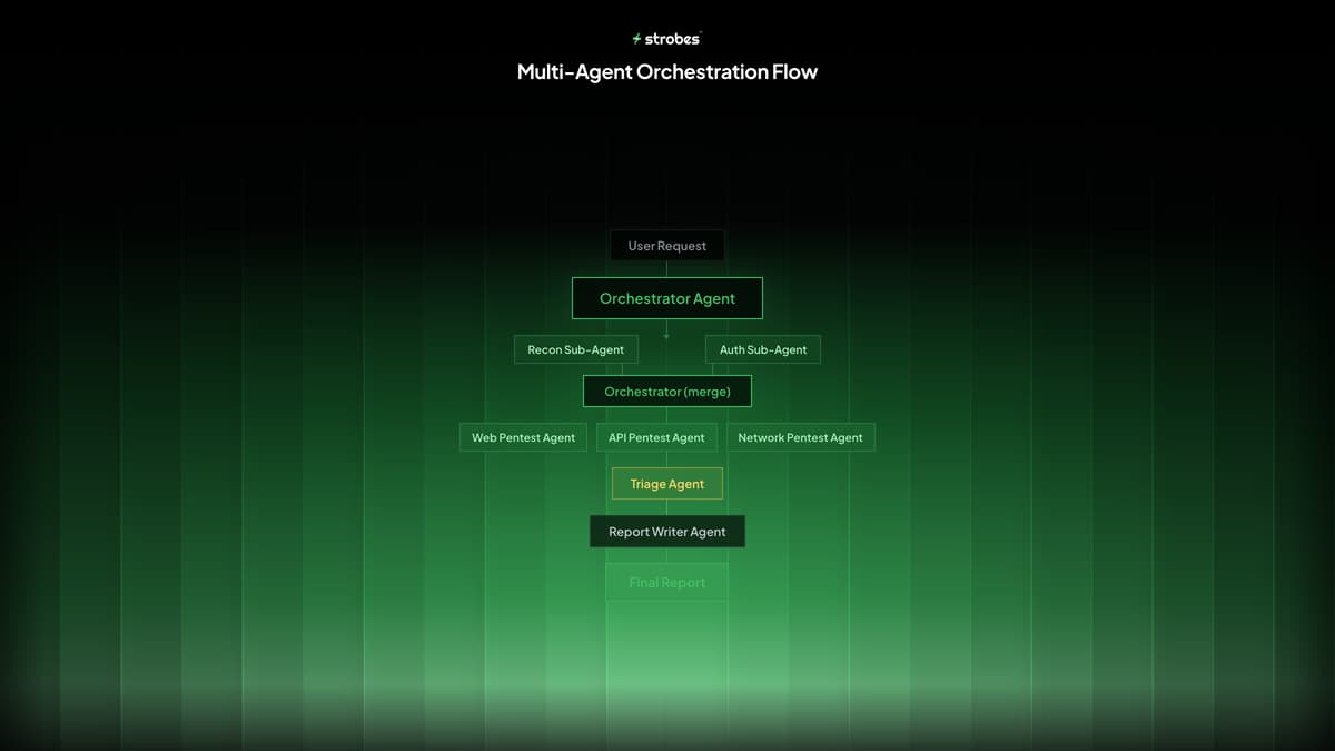 Multi-Agent Orchestration Flow - the orchestrator delegates to specialized security agents