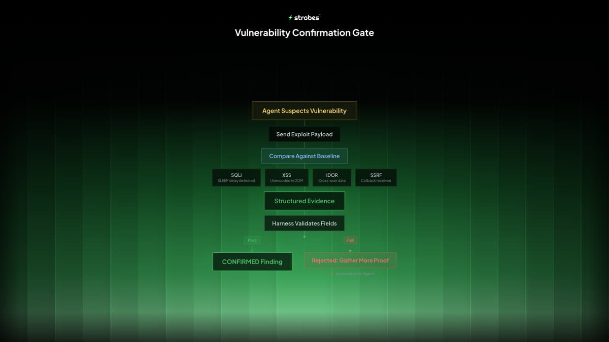 Vulnerability Confirmation Gate - proof-or-reject loop ensuring zero hallucinations