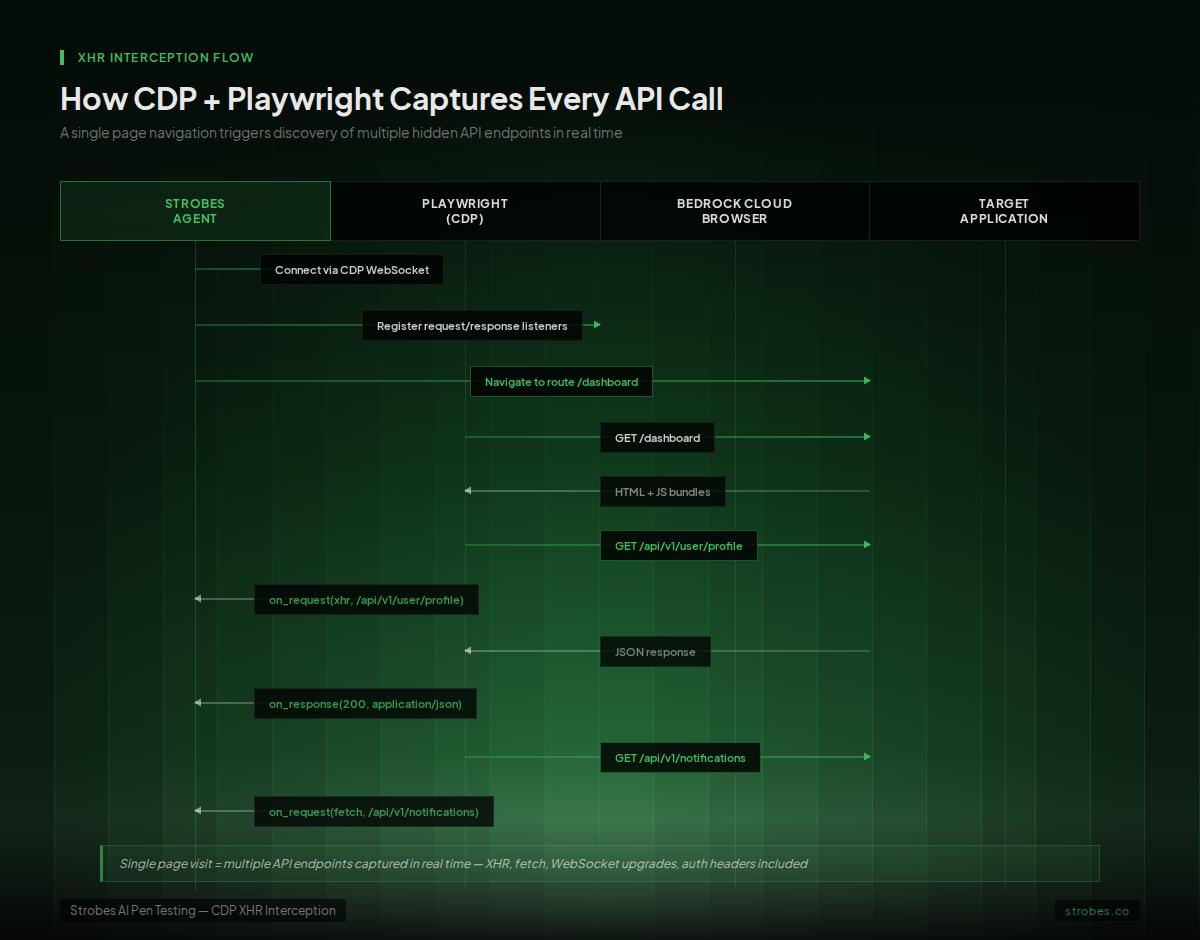 CDP and Playwright XHR interception sequence diagram showing how Strobes agent captures every API call during a single page navigation
