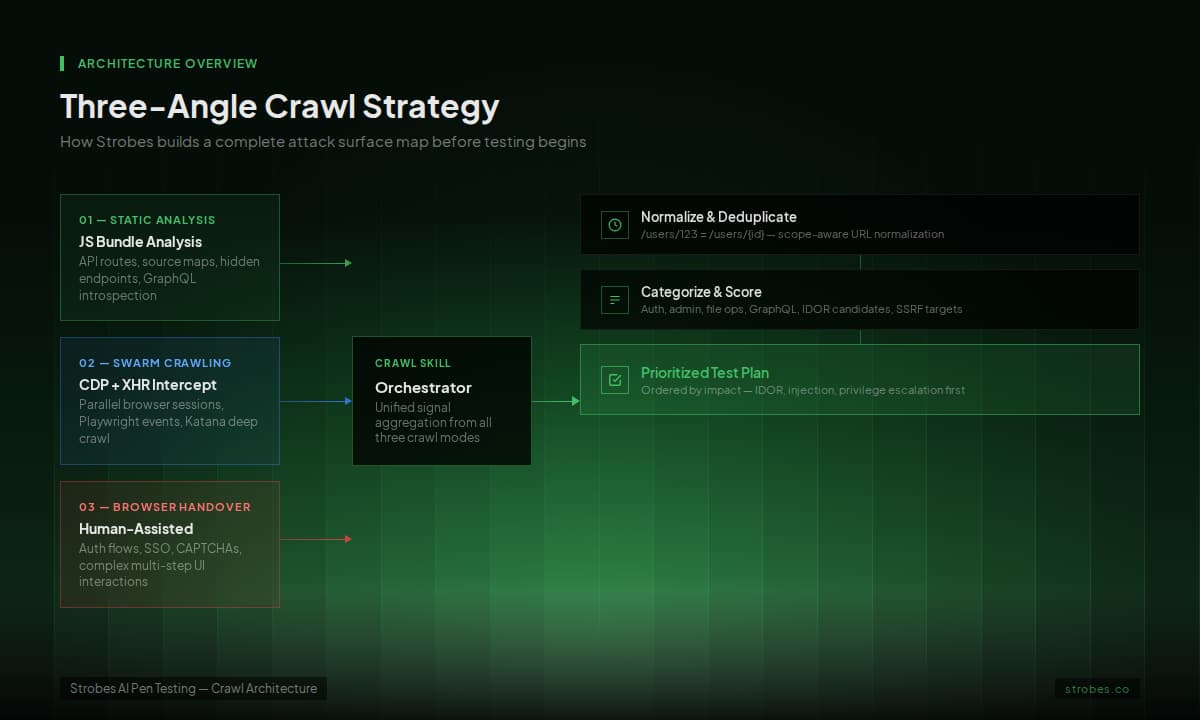 Three-angle crawl strategy architecture: static analysis, swarm crawling, and browser handover feeding into the Strobes crawl skill orchestrator