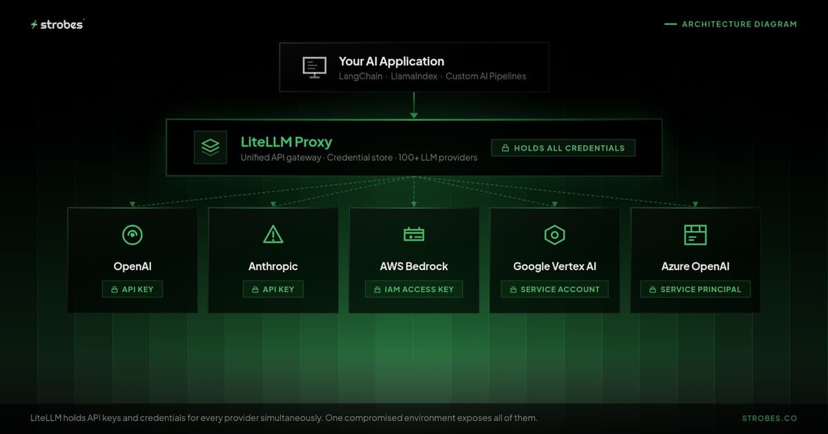 LiteLLM Supply Chain Attack Timeline - How One Compromised Scanner Poisoned a Widely-Used AI Library