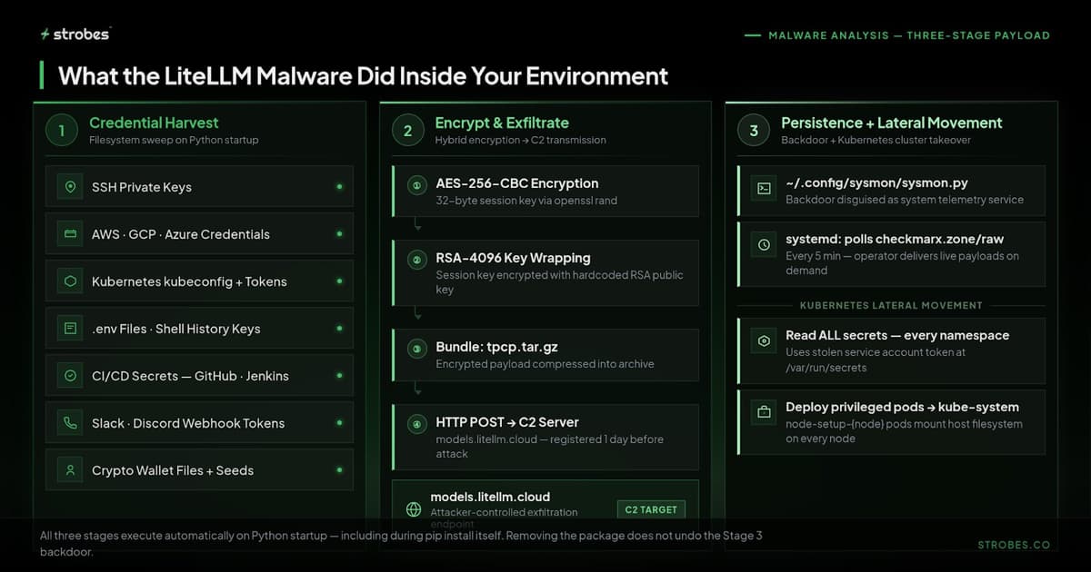 LiteLLM Malware Three-Stage Payload Analysis - Credential Harvest, Encrypt and Exfiltrate, Persistence and Lateral Movement