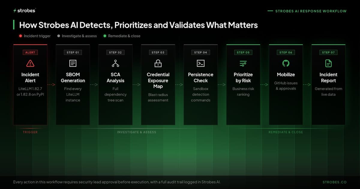 Strobes AI Supply Chain Response Workflow - SBOM Generation, SCA Analysis, Credential Exposure Map, Persistence Check, Prioritize by Risk, Mobilize, Incident Report