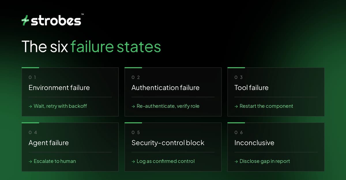 The six failure states an agentic pentest must distinguish: environment failure, authentication failure, tool failure, agent failure, security-control block, and inconclusive