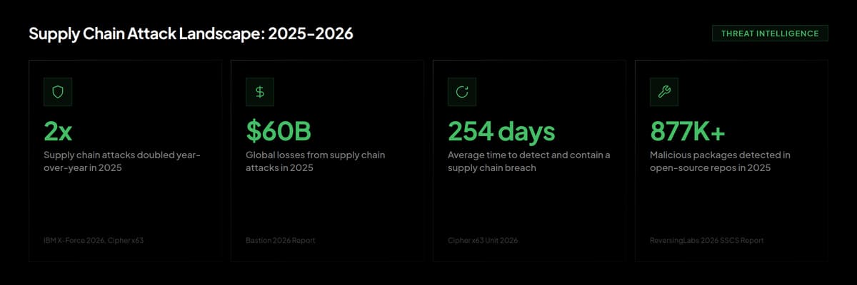 Supply chain attack statistics 2025-2026: attacks doubled, 60 billion dollars in losses, 254 days average detection time, 877K plus malicious packages