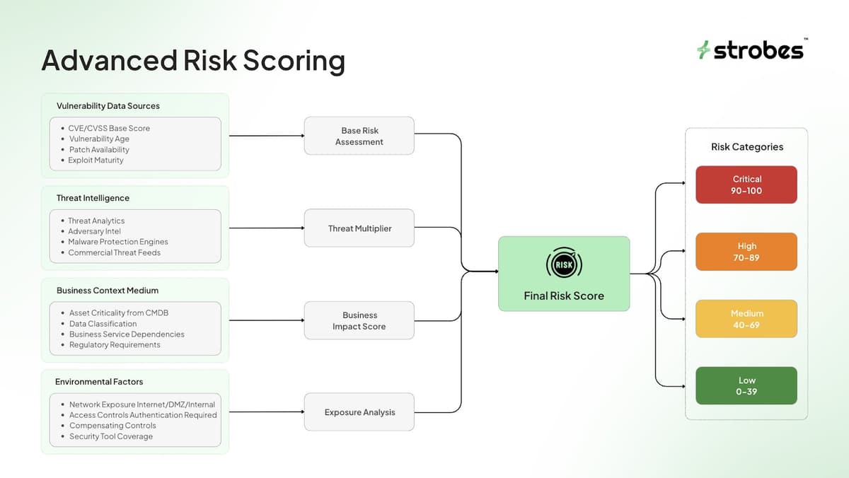 Strobes Advanced Risk Scoring diagram showing how CVE/CVSS scores, threat intelligence, business context, and environmental factors combine into a final risk score with Critical, High, Medium, and Low categories