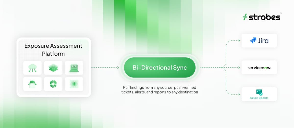 Strobes EAP bi-directional sync - pull findings from any source, push verified tickets and alerts to Jira, ServiceNow, and Azure Boards