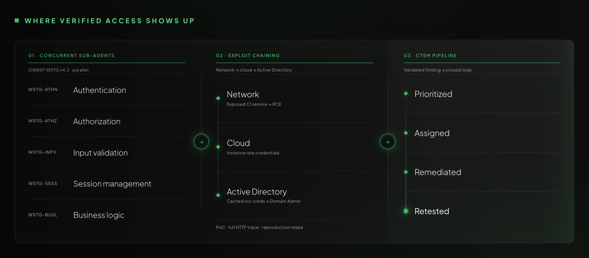 Where verified access shows up: concurrent sub-agents mapped to OWASP WSTG v4.2, exploit chaining across network, cloud, and Active Directory, and the CTEM pipeline from prioritized to retested