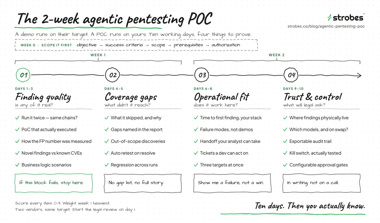 Two-week agentic pentesting POC timeline with four test blocks, day ranges, and 19 evaluation criteria grouped by week