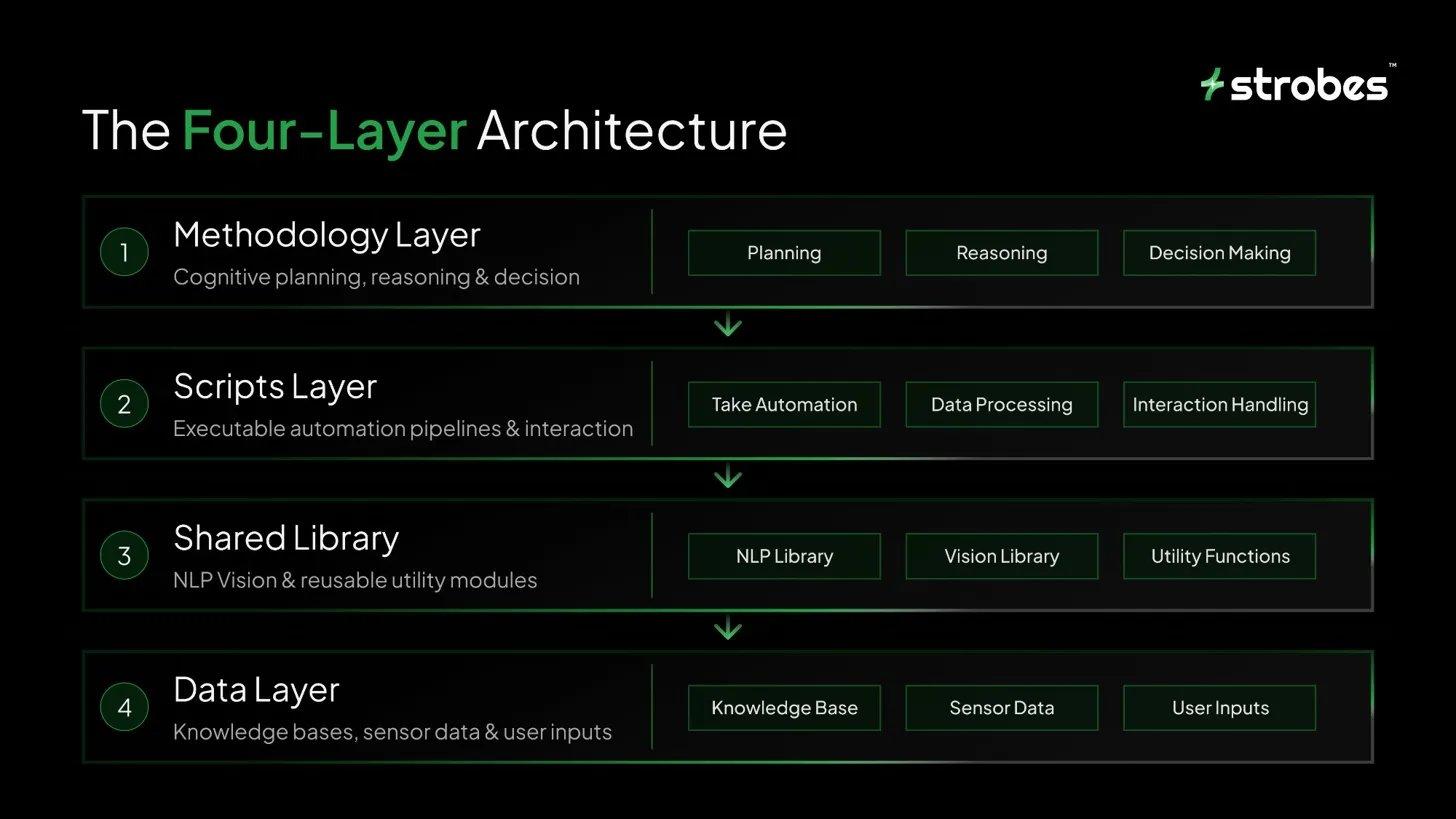 The Four-Layer Architecture - Methodology Layer, Scripts Layer, Shared Library, Data Layer