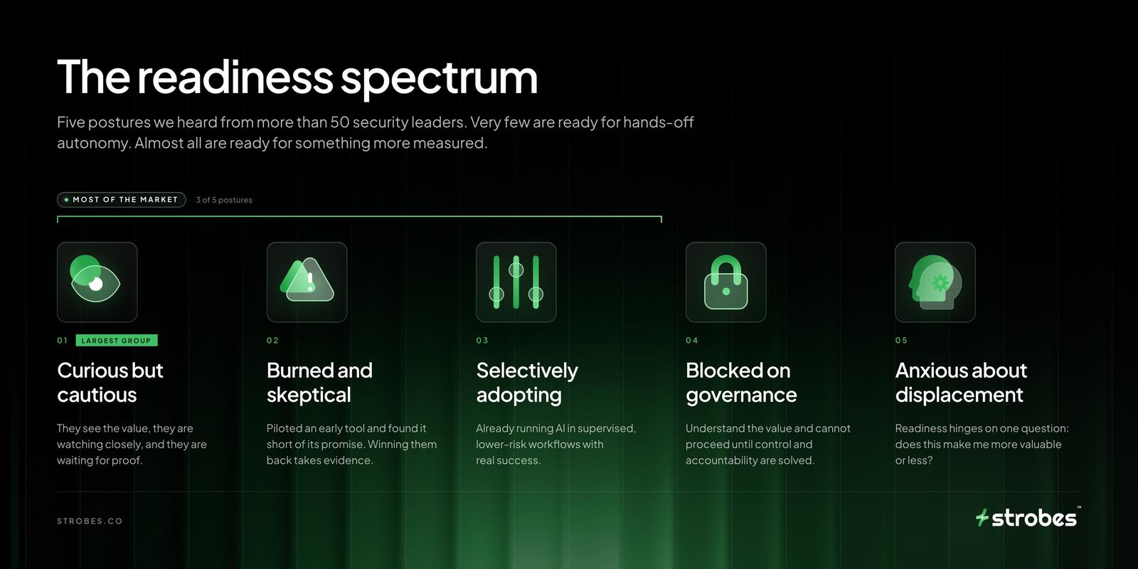The readiness spectrum: five postures security leaders hold on autonomous pentesting - curious but cautious, burned and skeptical, selectively adopting, blocked on governance, anxious about displacement