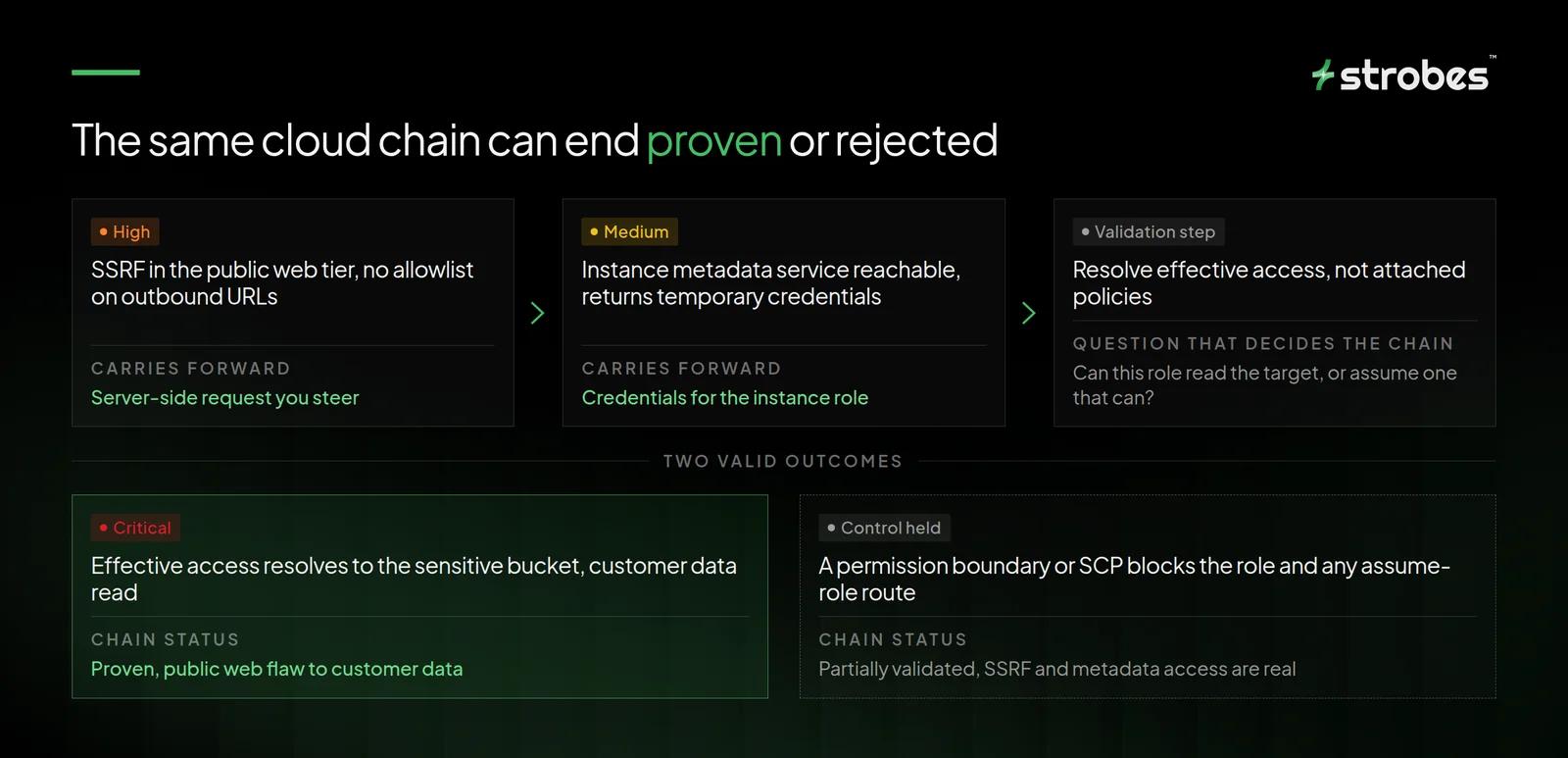 The same SSRF cloud chain can end proven or rejected depending on the role's effective access
