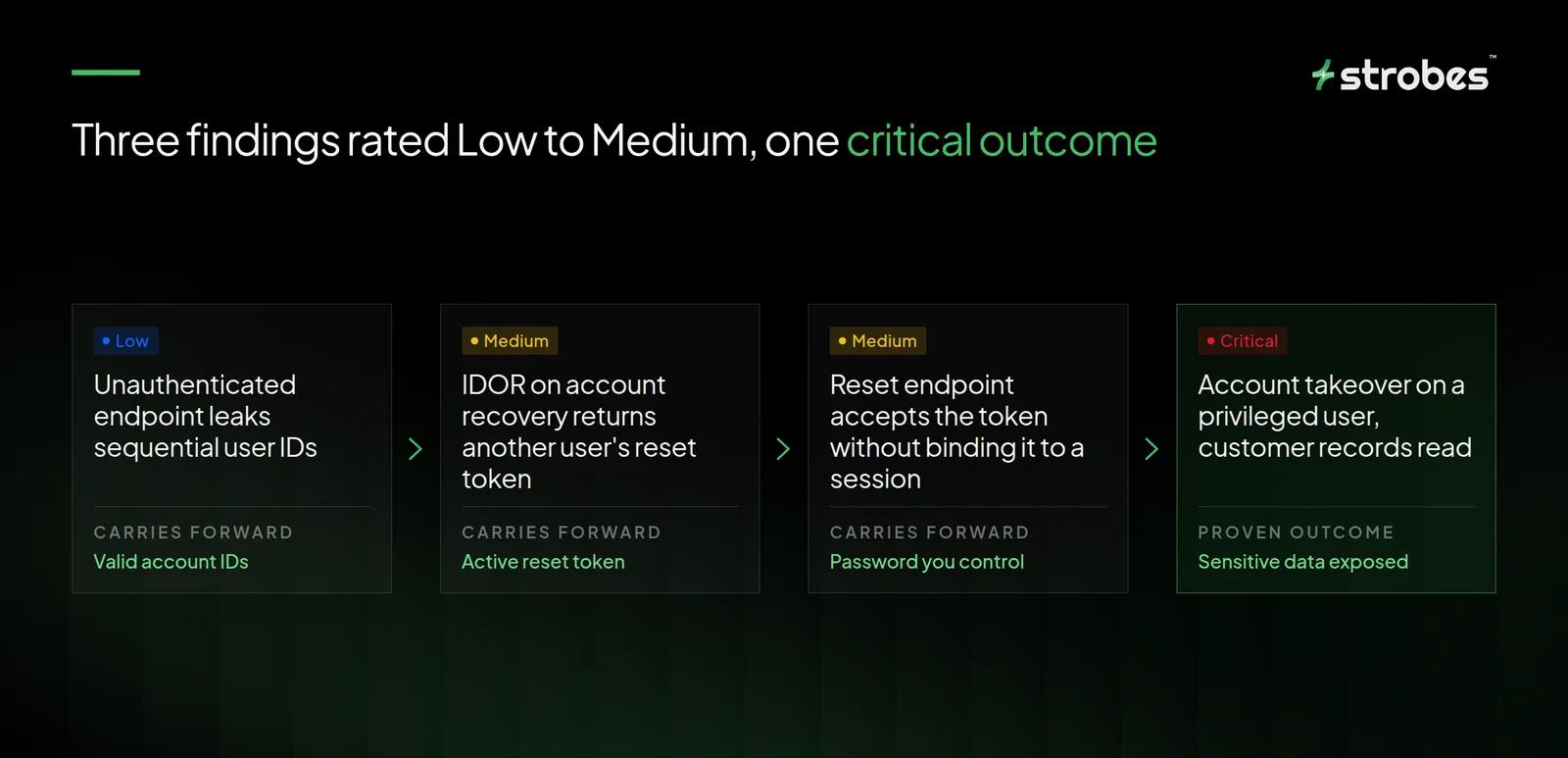 Three findings rated Low to Medium chain into one critical outcome: leaked user IDs, IDOR reset token, unbound reset endpoint, account takeover