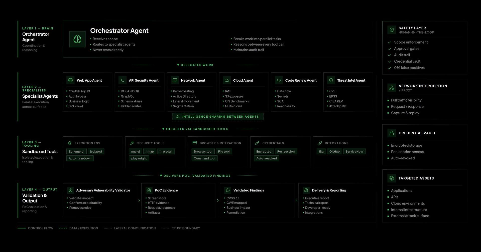 Strobes agentic pentesting architecture showing orchestrator agent, specialist agents across six surfaces, sandboxed tools, and safety layer
