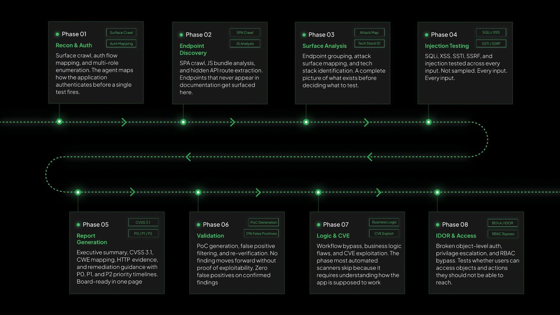 Strobes 8-phase agentic pentesting methodology timeline from recon and auth through IDOR and access control validation