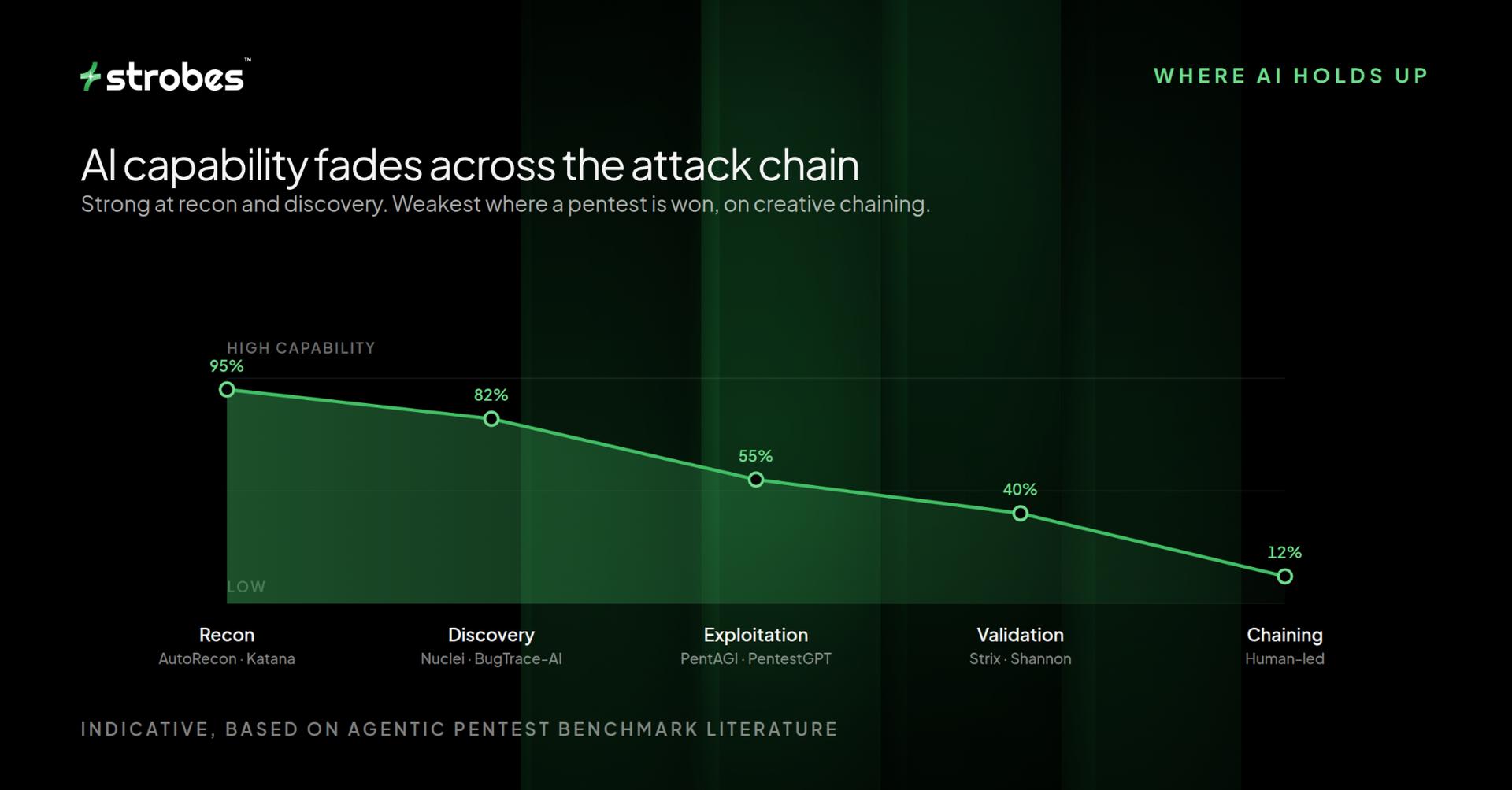AI capability fades across the attack chain: strong at recon and discovery, weakest on creative chaining