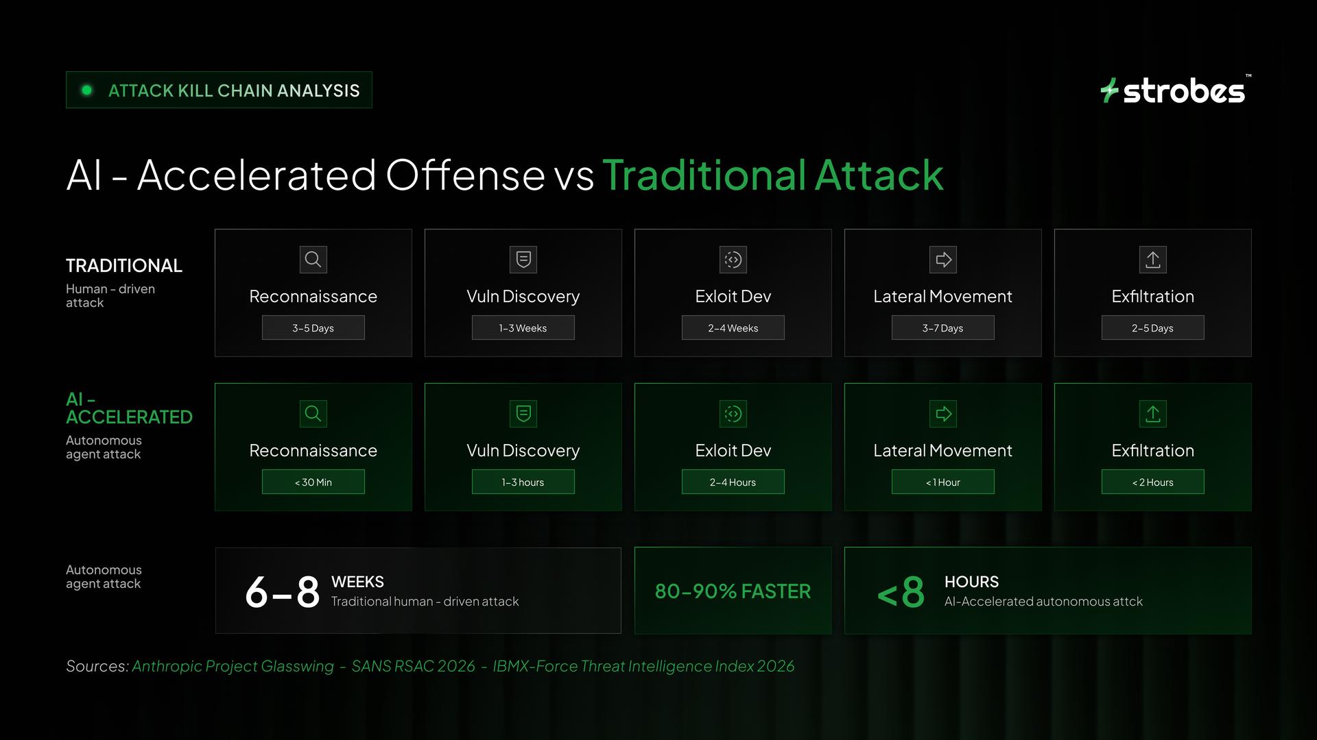 AI-Accelerated Offense vs Traditional Attack kill chain comparison: Traditional attack takes 6-8 weeks, AI-Accelerated attack completes in under 8 hours, 80-90% faster, sourced from Anthropic Project Glasswing, SANS RSAC 2026, IBM X-Force Threat Intelligence Index 2026