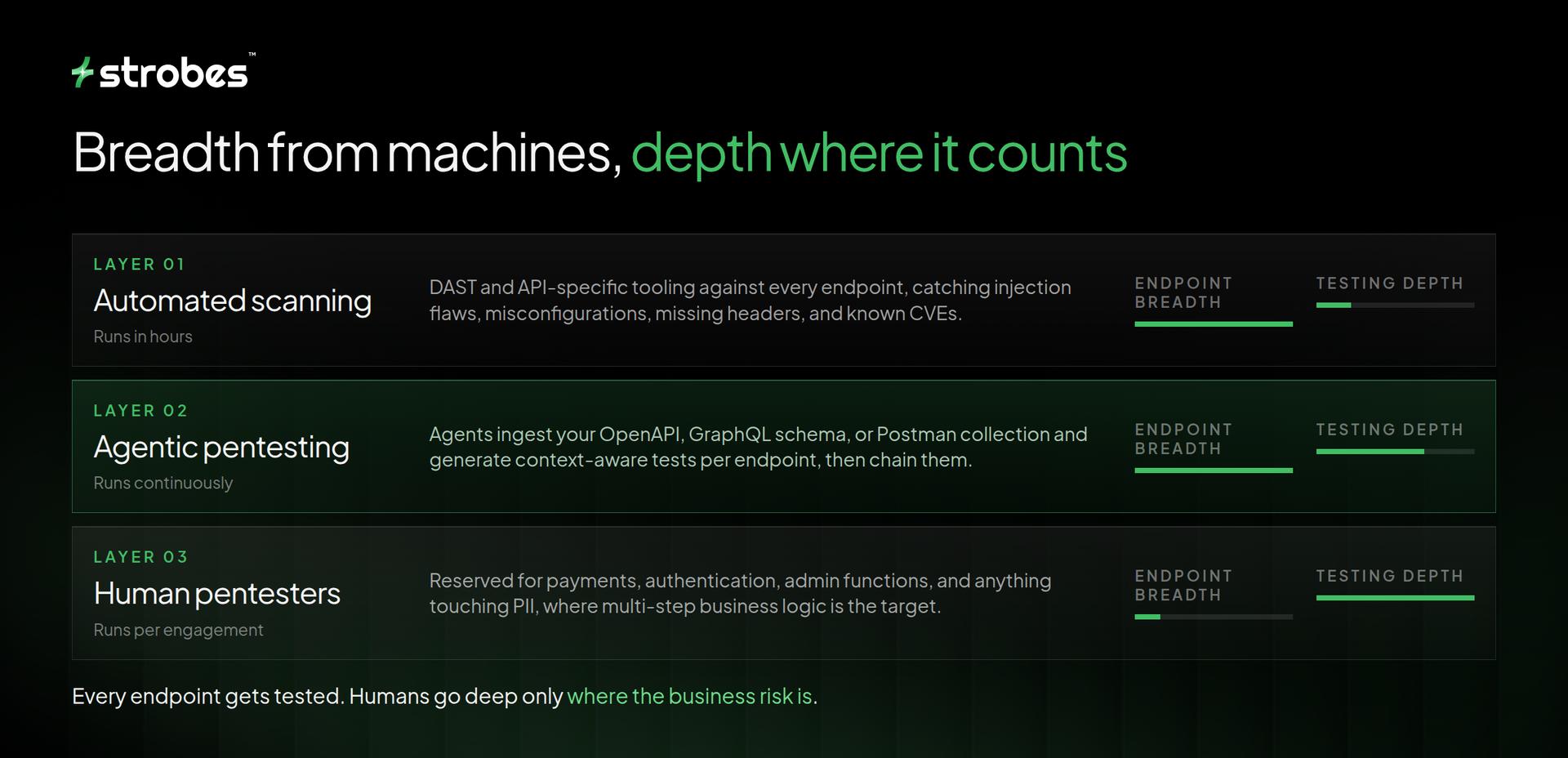 Breadth from machines-depth where it counts