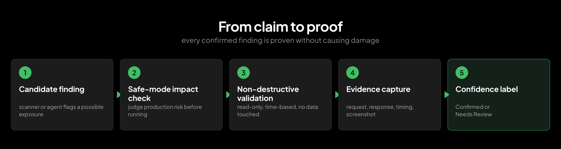 Proof-of-exploit flow from candidate finding to confidence label