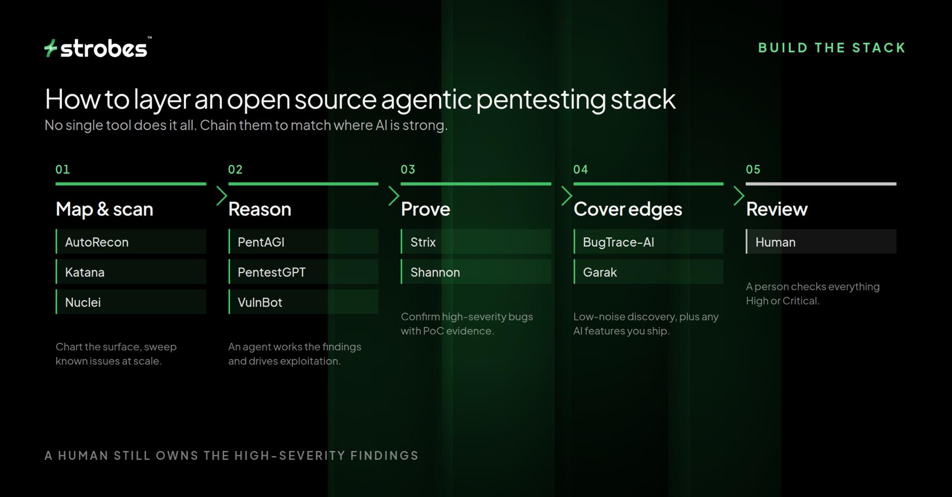 How to layer an open source agentic pentesting stack: map and scan, reason, prove, cover edges, and human review