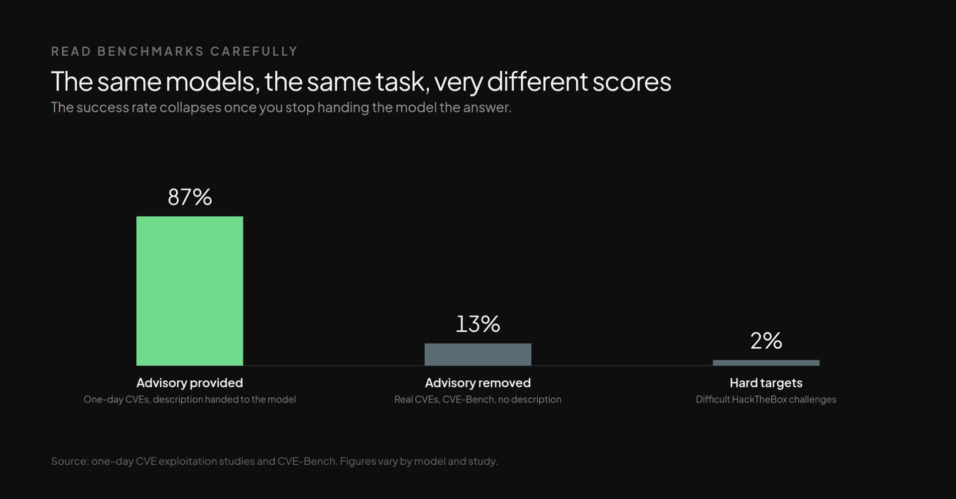 The same models, same task, very different scores: 87 percent with advisory provided, 13 percent on real CVEs, 2 percent on hard targets