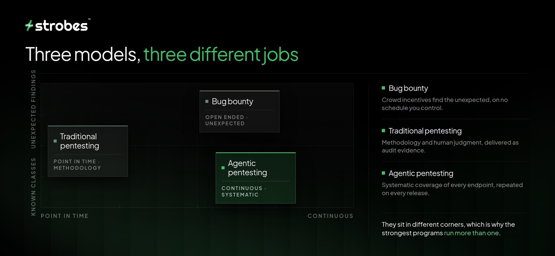 Three Models, and Why Does the Choice Matter