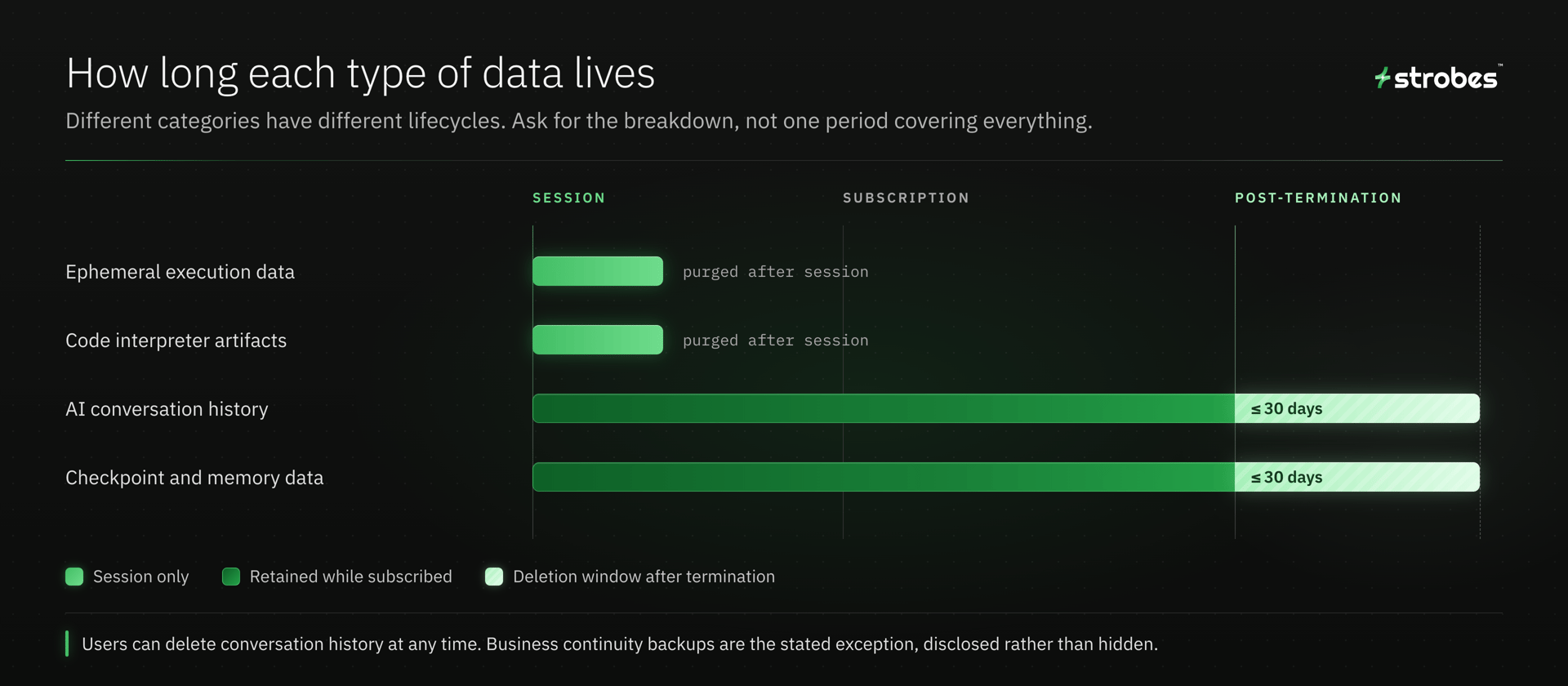 Timeline of AI pentest data retention: ephemeral execution data and code interpreter artifacts purged after session, conversation history and checkpoint data retained while subscribed and deleted within 30 days of termination