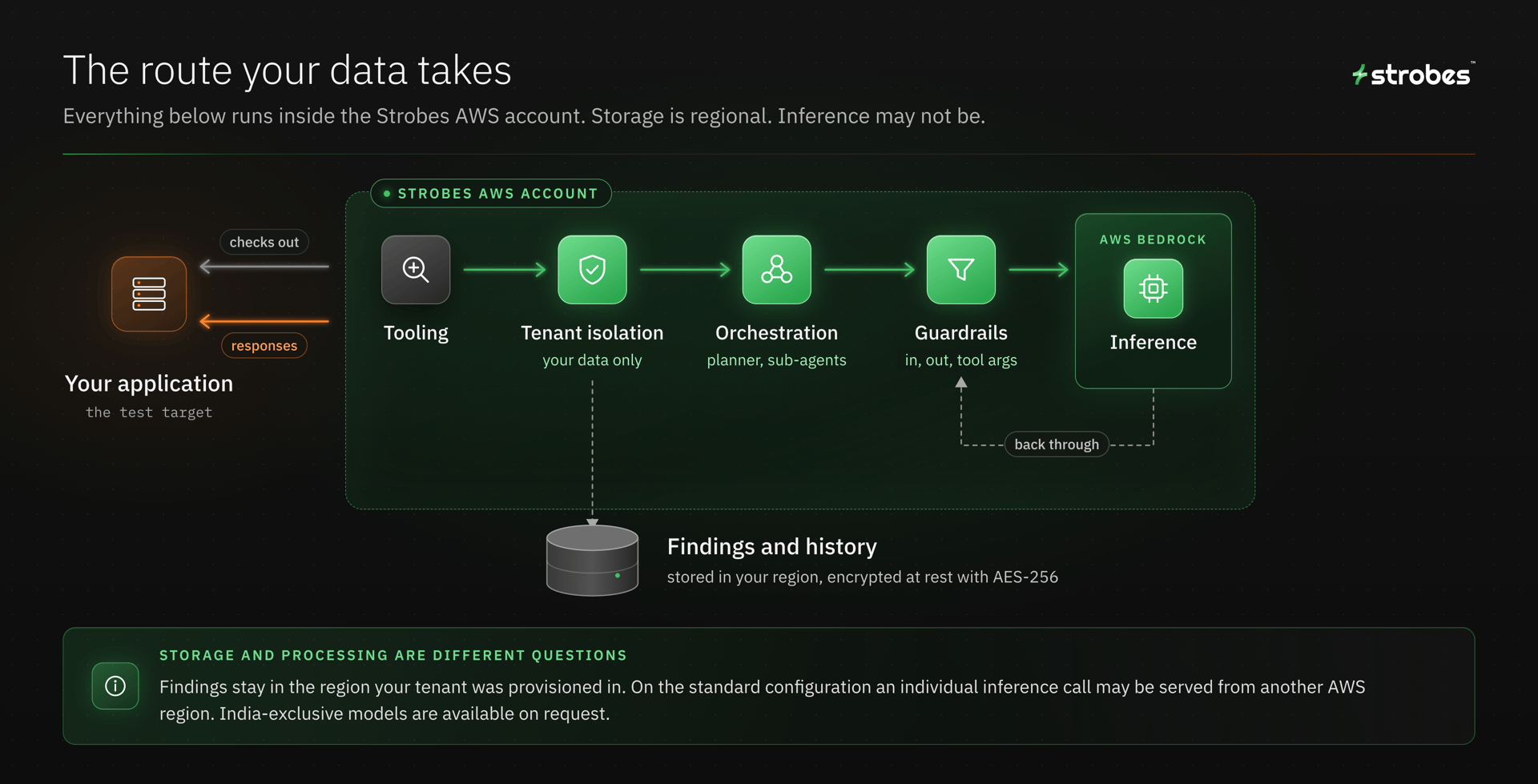 Data flow of an agentic pentest inside the Strobes AWS account: tooling, tenant isolation, orchestration, guardrails and AWS Bedrock inference, with findings stored regionally and encrypted with AES-256