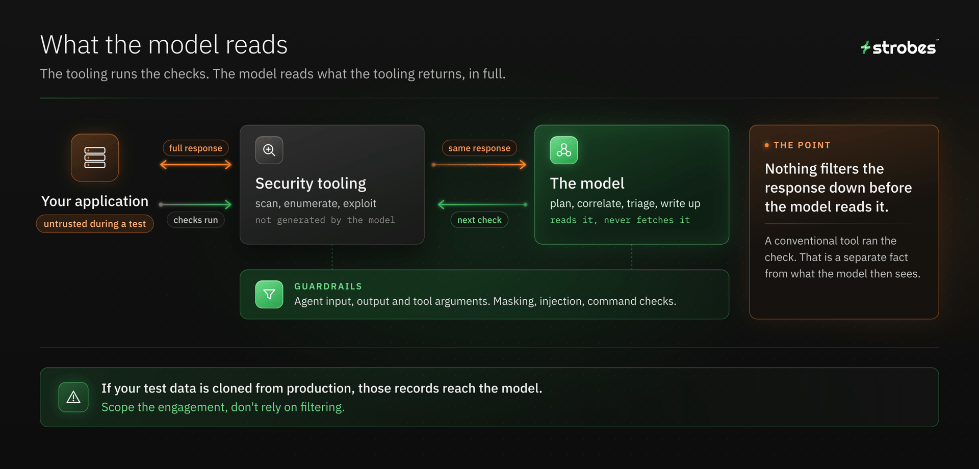 Diagram showing security tooling runs checks against your application and the model reads the full tool response, with guardrails on agent input, output and tool arguments