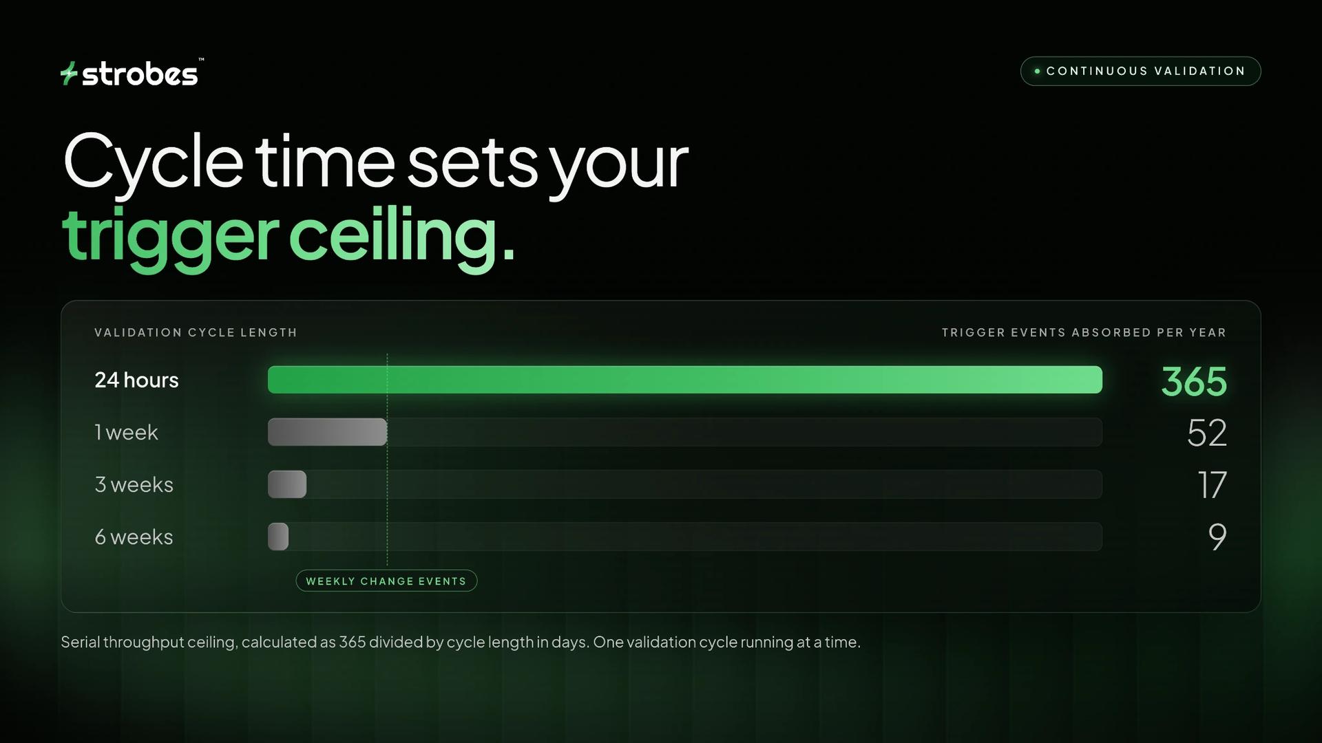 Cycle time sets your trigger ceiling: 24-hour validation absorbs 365 trigger events per year vs 52 for 1 week, 17 for 3 weeks, 9 for 6 weeks