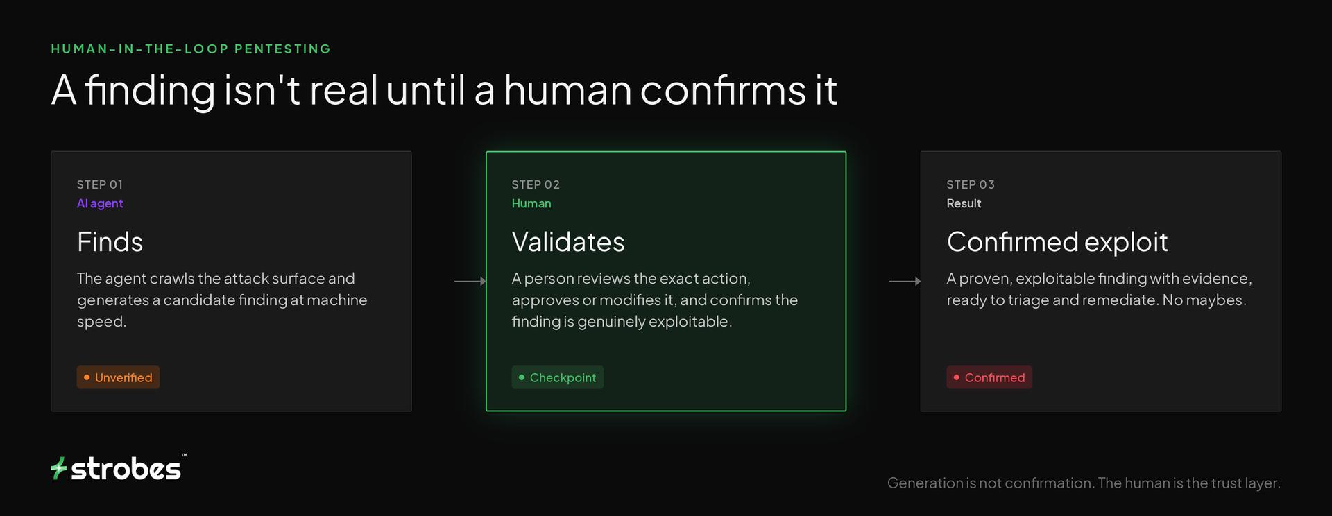 Human-in-the-loop pentesting: AI agent finds, human validates, result is a confirmed exploit