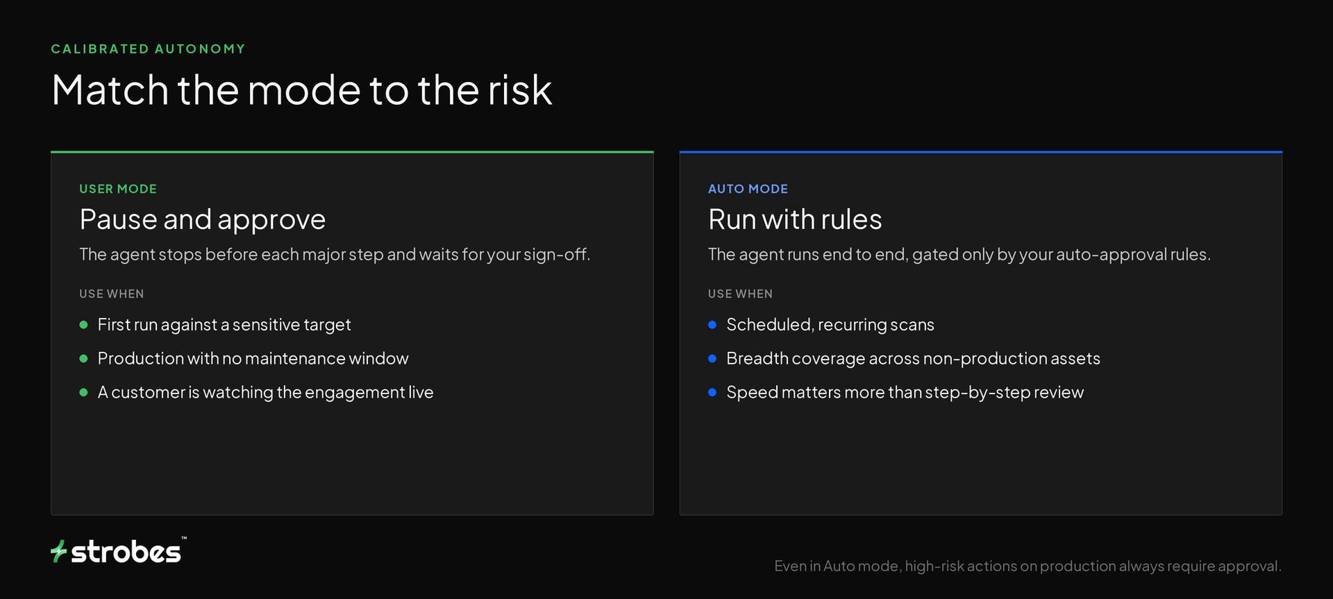 User mode for sensitive and production work, Auto mode with rules for recurring non-production scans