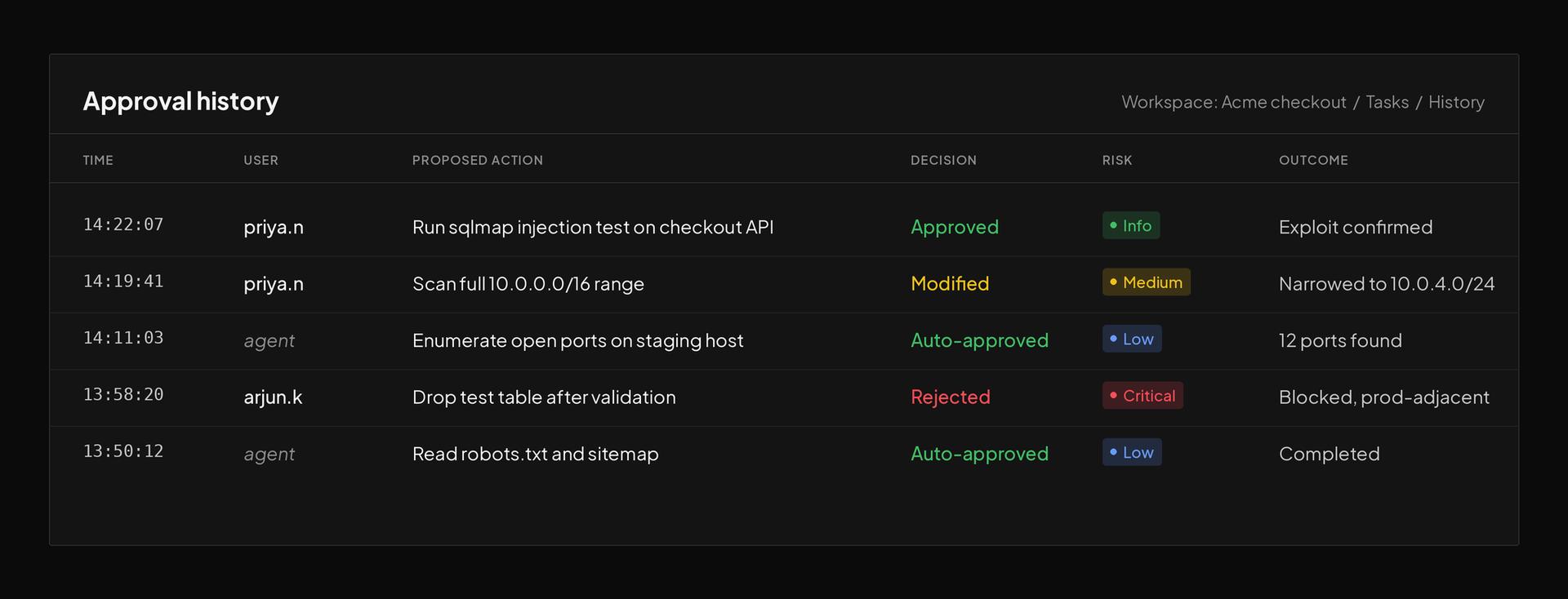 Approval history log with time, user, proposed action, decision, risk and outcome