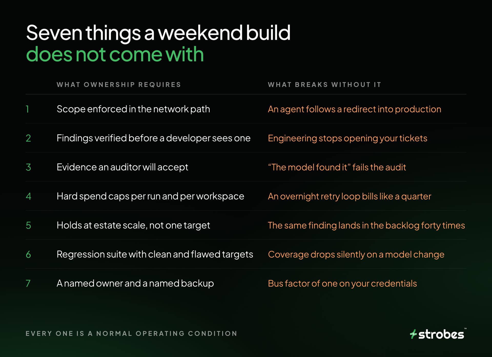 Table listing seven requirements a weekend-built pentest agent lacks and what breaks in production without each one